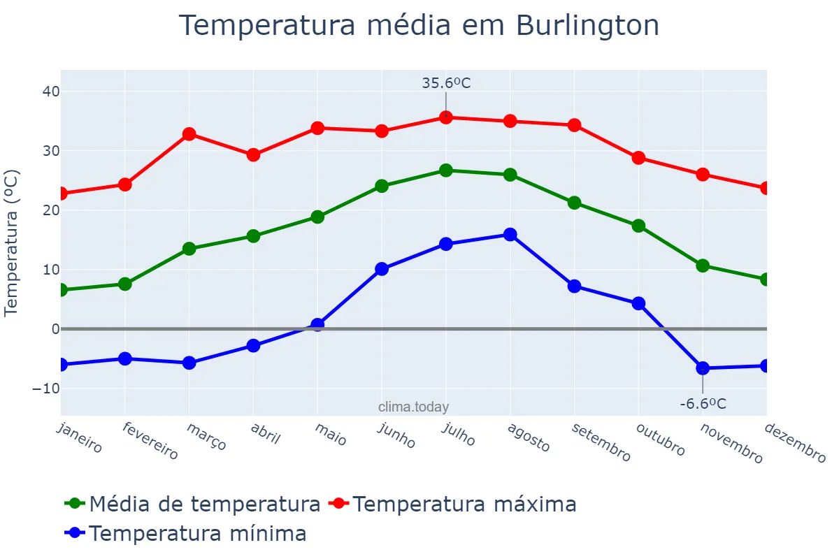 Temperatura anual em Burlington, North Carolina, US