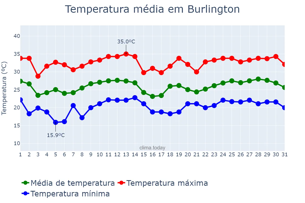 Temperatura em agosto em Burlington, North Carolina, US
