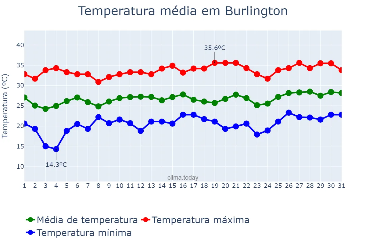 Temperatura em julho em Burlington, North Carolina, US