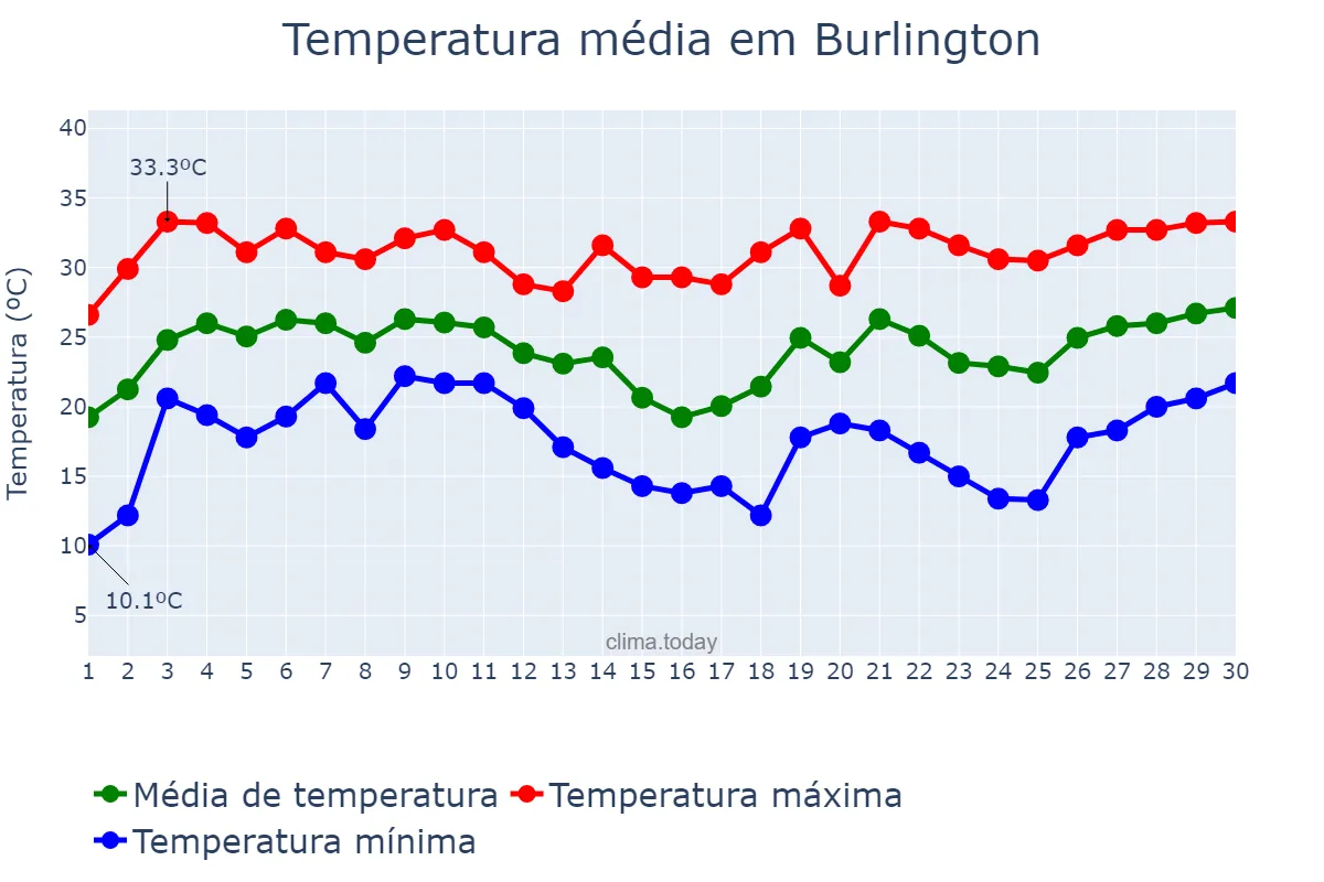 Temperatura em junho em Burlington, North Carolina, US
