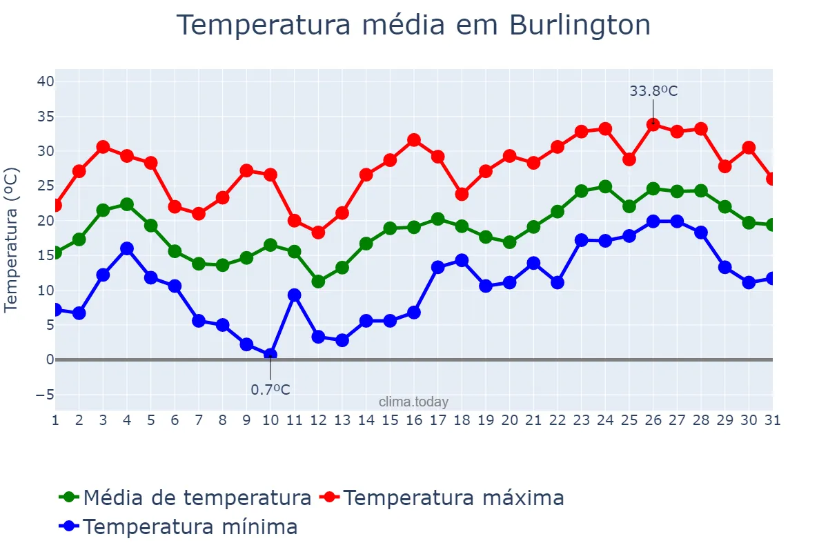 Temperatura em maio em Burlington, North Carolina, US