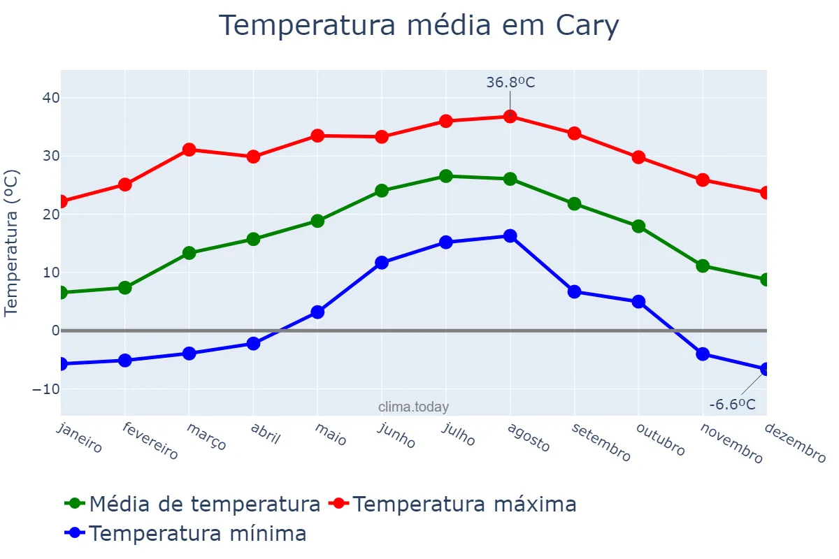 Temperatura anual em Cary, North Carolina, US