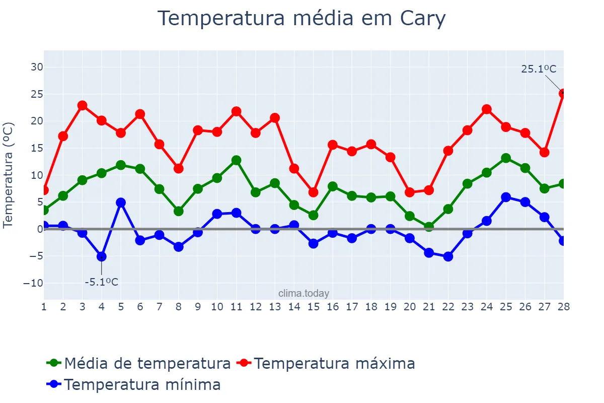 Temperatura em fevereiro em Cary, North Carolina, US