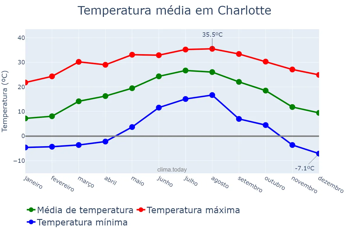 Temperatura anual em Charlotte, North Carolina, US