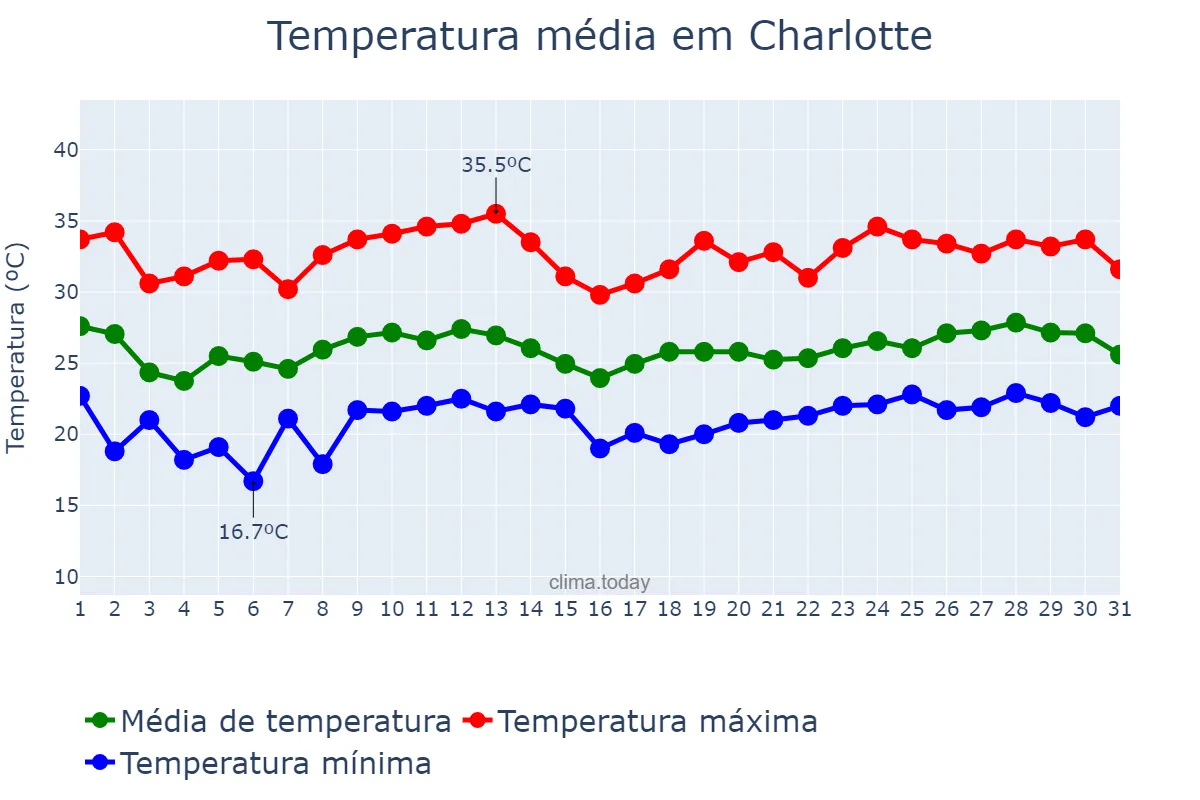Temperatura em agosto em Charlotte, North Carolina, US