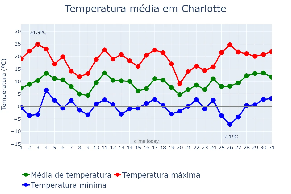 Temperatura em dezembro em Charlotte, North Carolina, US