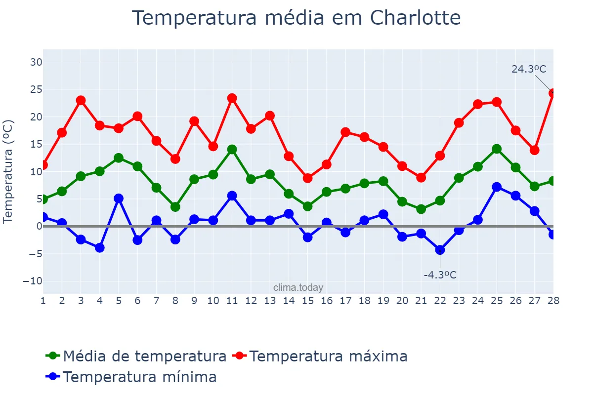 Temperatura em fevereiro em Charlotte, North Carolina, US