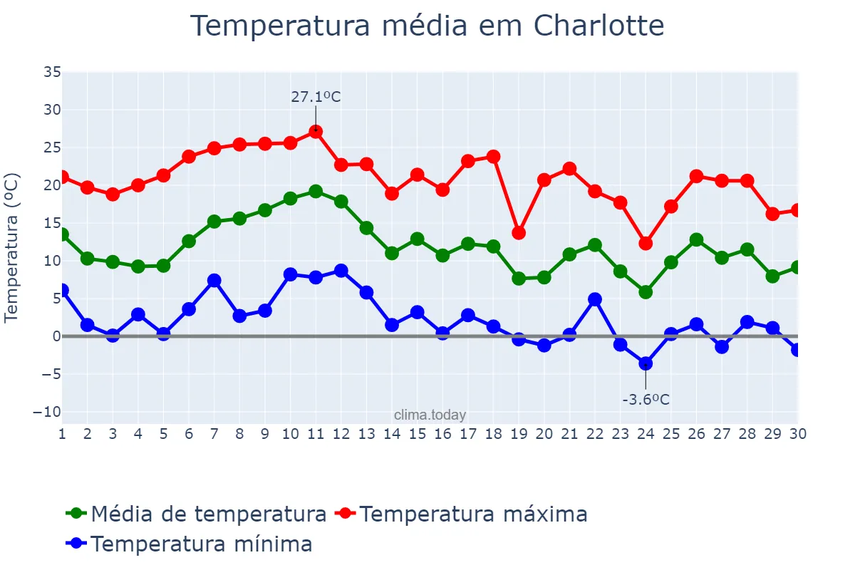 Temperatura em novembro em Charlotte, North Carolina, US