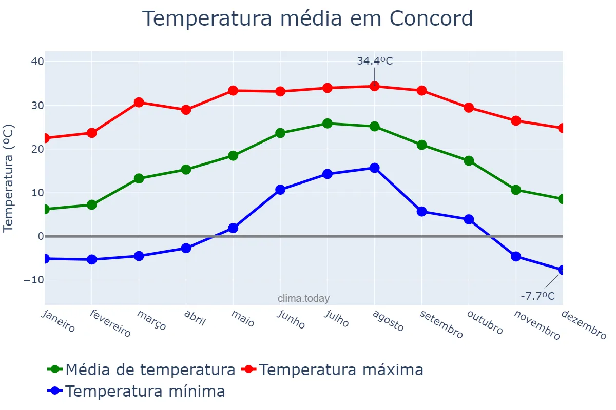 Temperatura anual em Concord, North Carolina, US