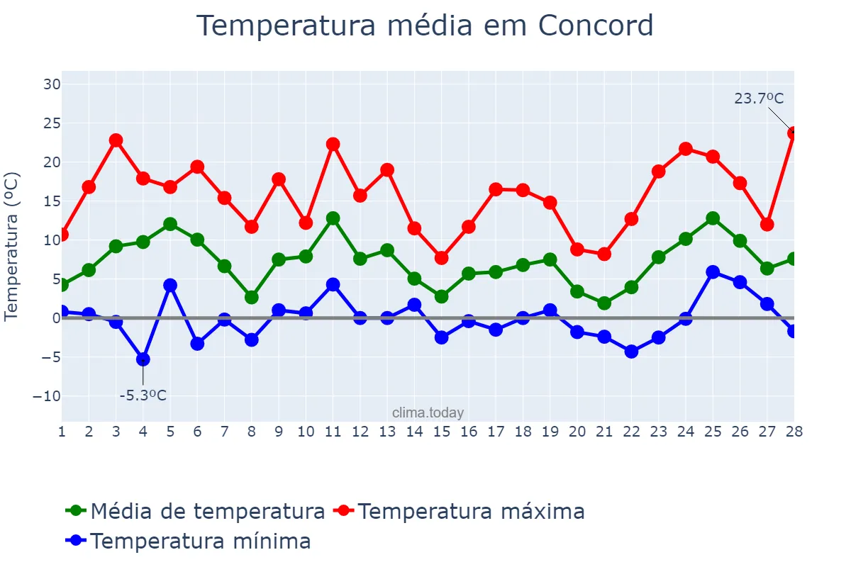 Temperatura em fevereiro em Concord, North Carolina, US