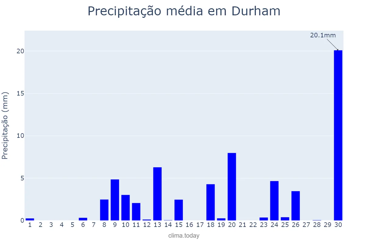 Precipitação em abril em Durham, North Carolina, US