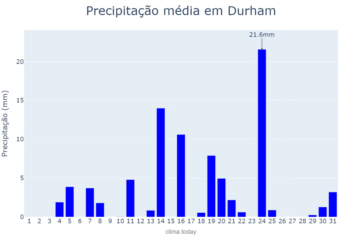 Precipitação em dezembro em Durham, North Carolina, US