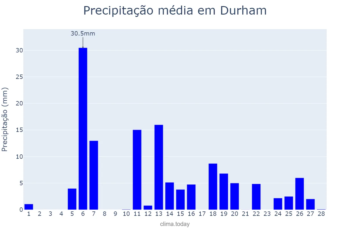 Precipitação em fevereiro em Durham, North Carolina, US
