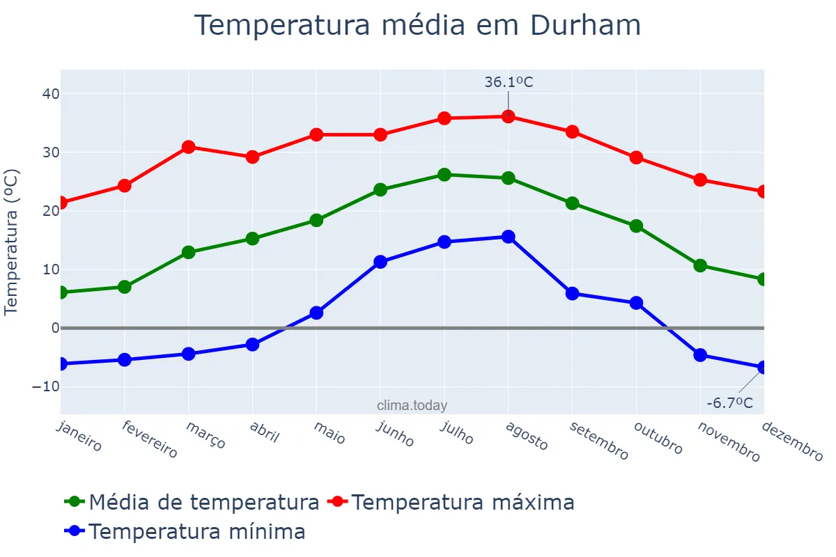 Temperatura anual em Durham, North Carolina, US