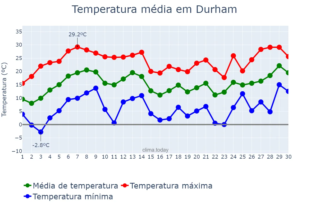 Temperatura em abril em Durham, North Carolina, US