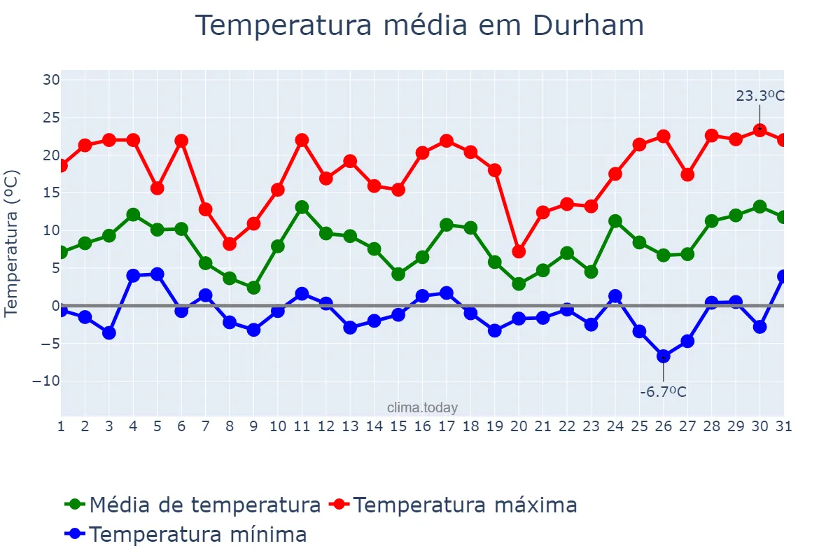 Temperatura em dezembro em Durham, North Carolina, US