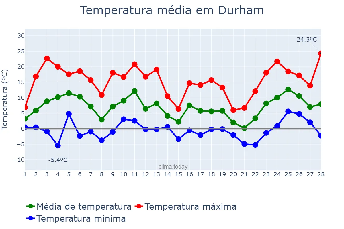 Temperatura em fevereiro em Durham, North Carolina, US