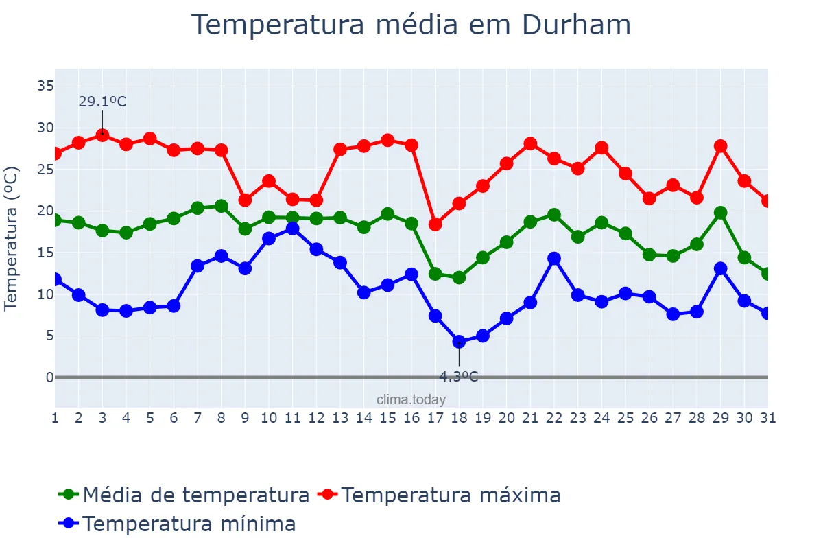 Temperatura em outubro em Durham, North Carolina, US