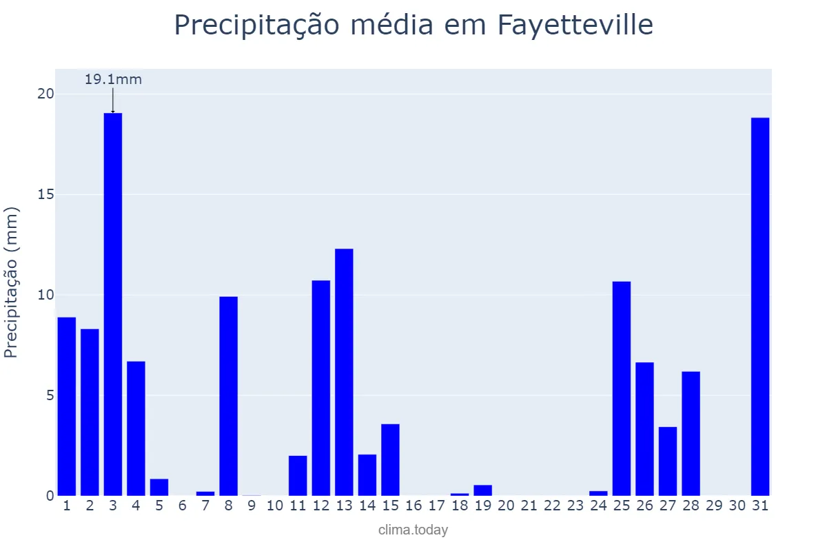 Precipitação em janeiro em Fayetteville, North Carolina, US