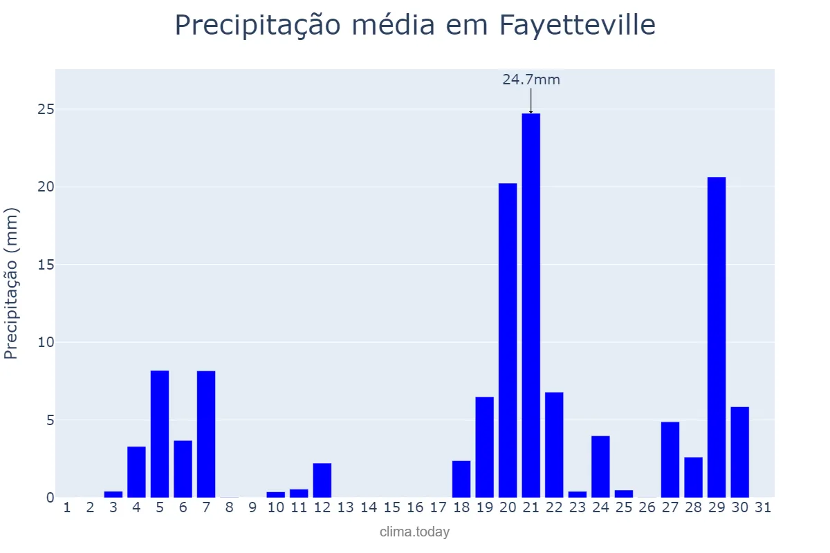 Precipitação em maio em Fayetteville, North Carolina, US