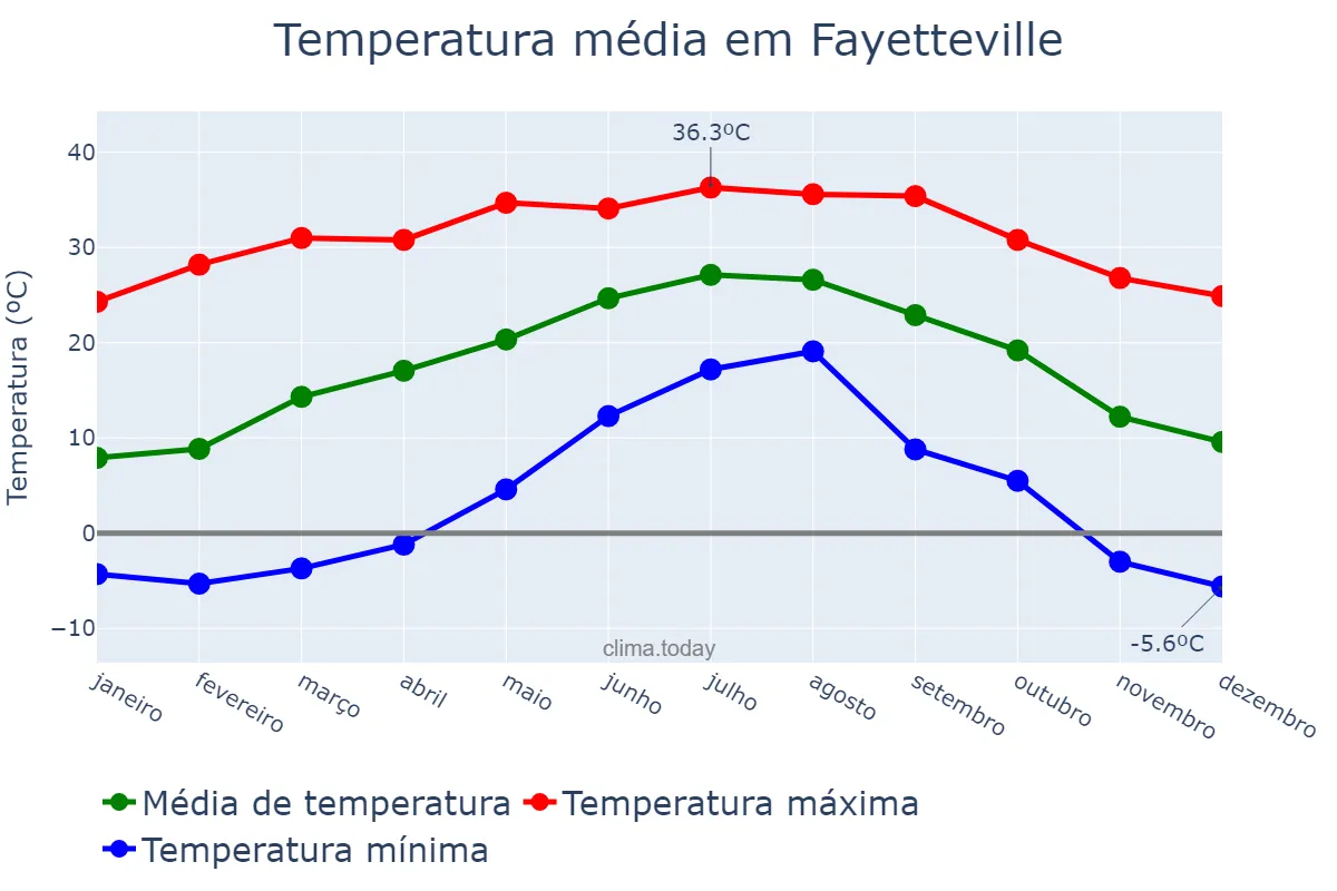 Temperatura anual em Fayetteville, North Carolina, US