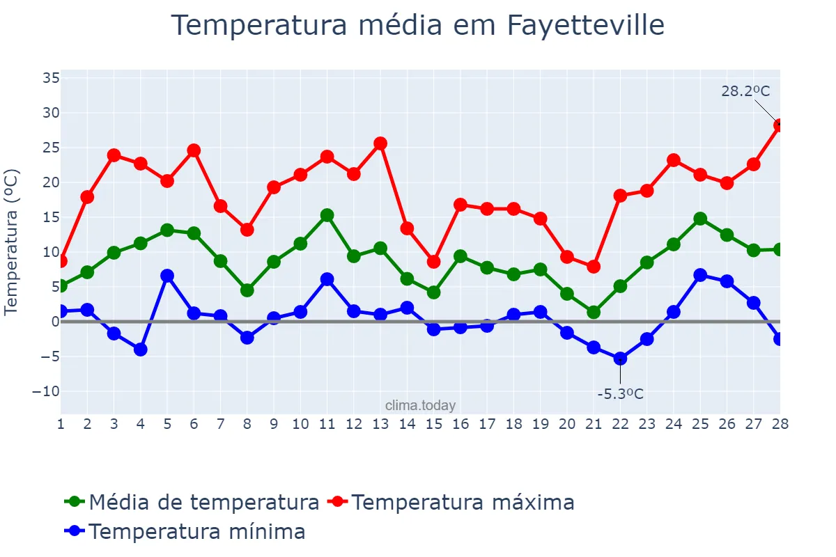 Temperatura em fevereiro em Fayetteville, North Carolina, US