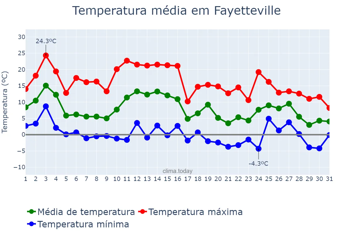 Temperatura em janeiro em Fayetteville, North Carolina, US