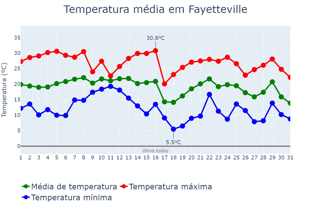 Temperatura em outubro em Fayetteville, North Carolina, US