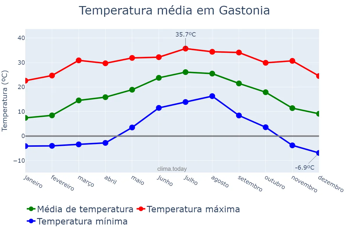 Temperatura anual em Gastonia, North Carolina, US