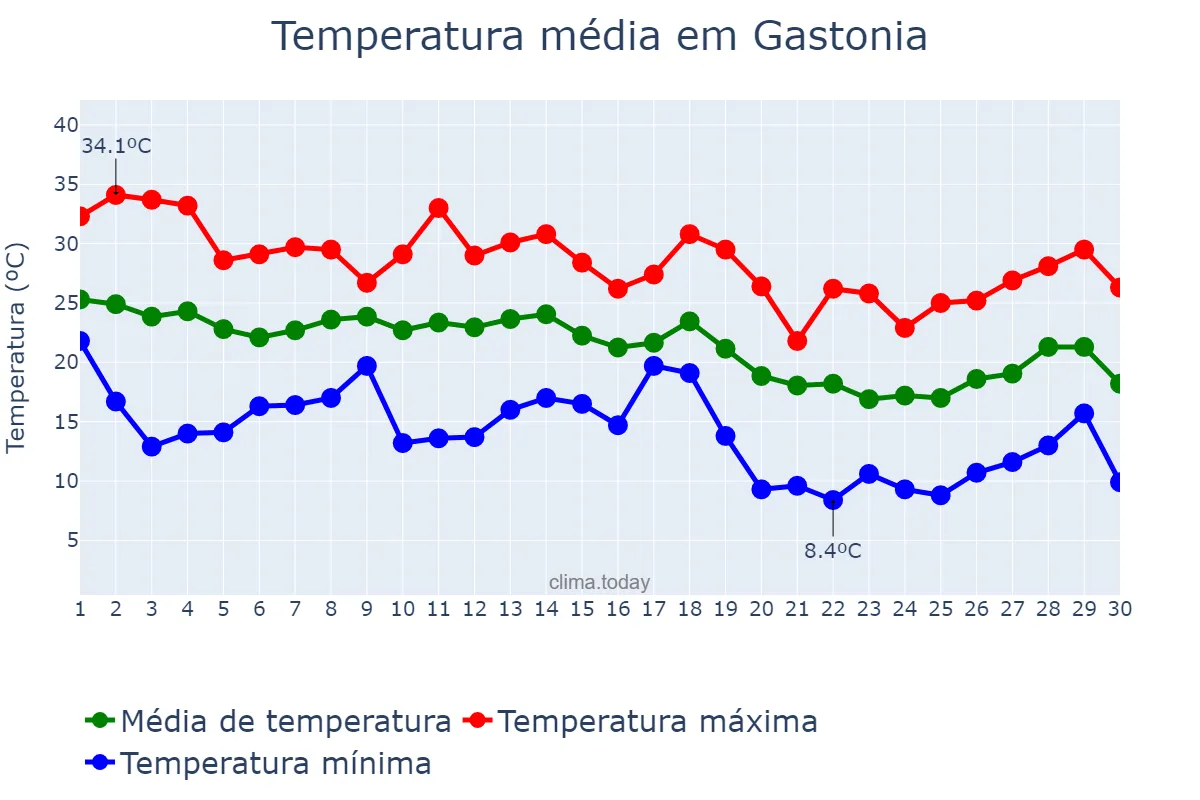Temperatura em setembro em Gastonia, North Carolina, US
