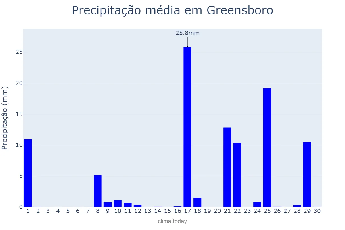 Precipitação em setembro em Greensboro, North Carolina, US