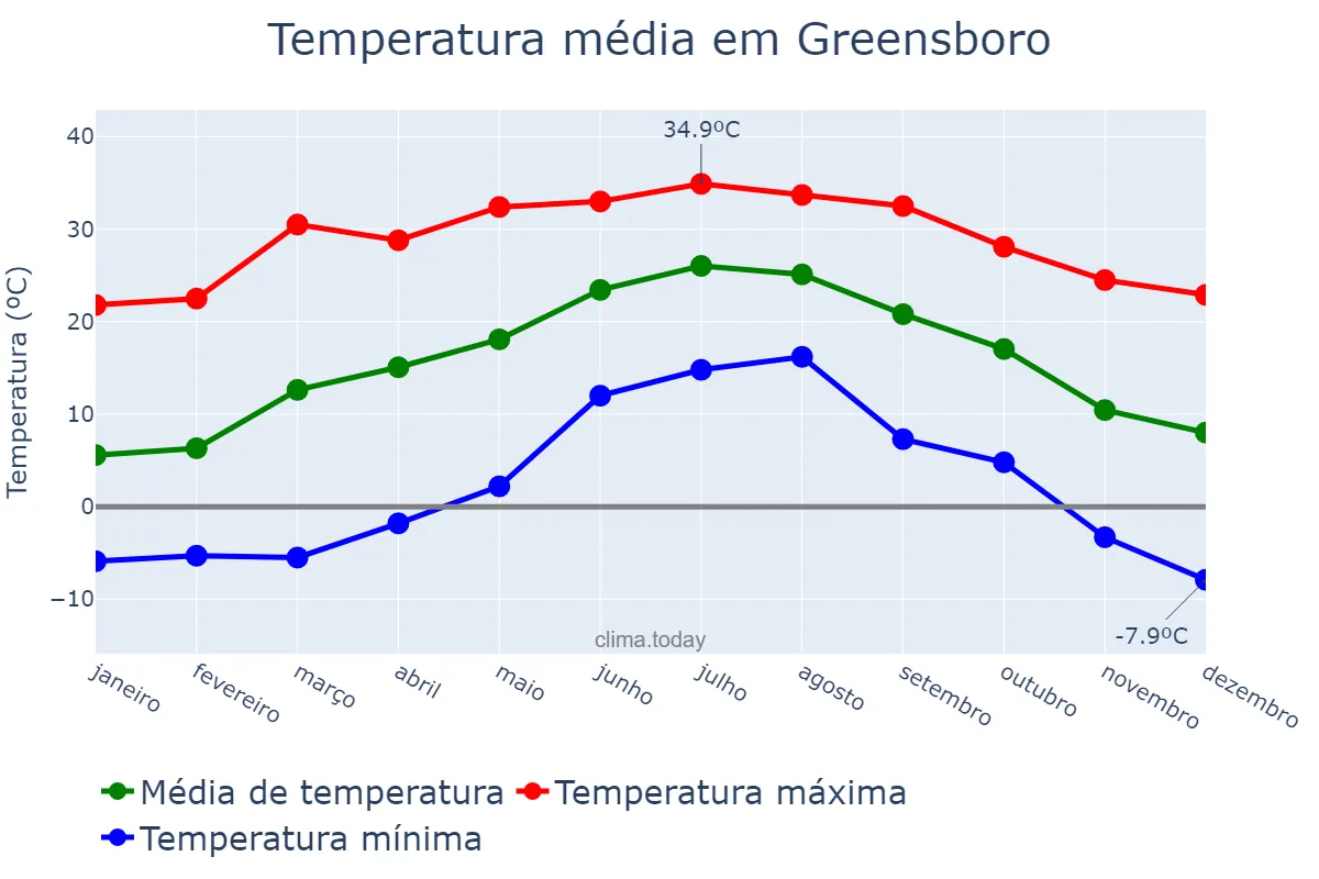 Temperatura anual em Greensboro, North Carolina, US
