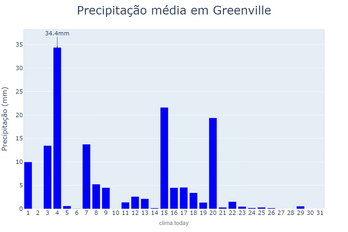 Precipitação em agosto em Greenville, North Carolina, US