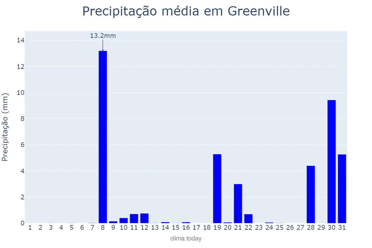 Precipitação em dezembro em Greenville, North Carolina, US