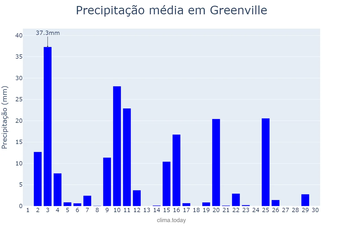 Precipitação em junho em Greenville, North Carolina, US