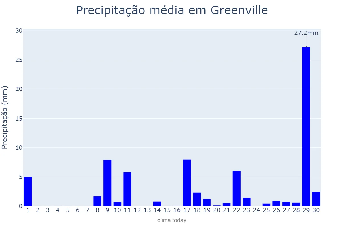 Precipitação em setembro em Greenville, North Carolina, US
