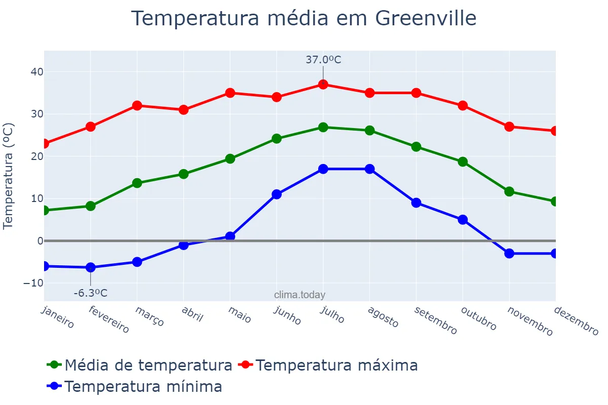 Temperatura anual em Greenville, North Carolina, US