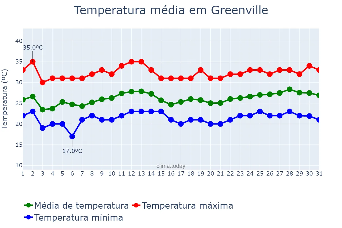Temperatura em agosto em Greenville, North Carolina, US