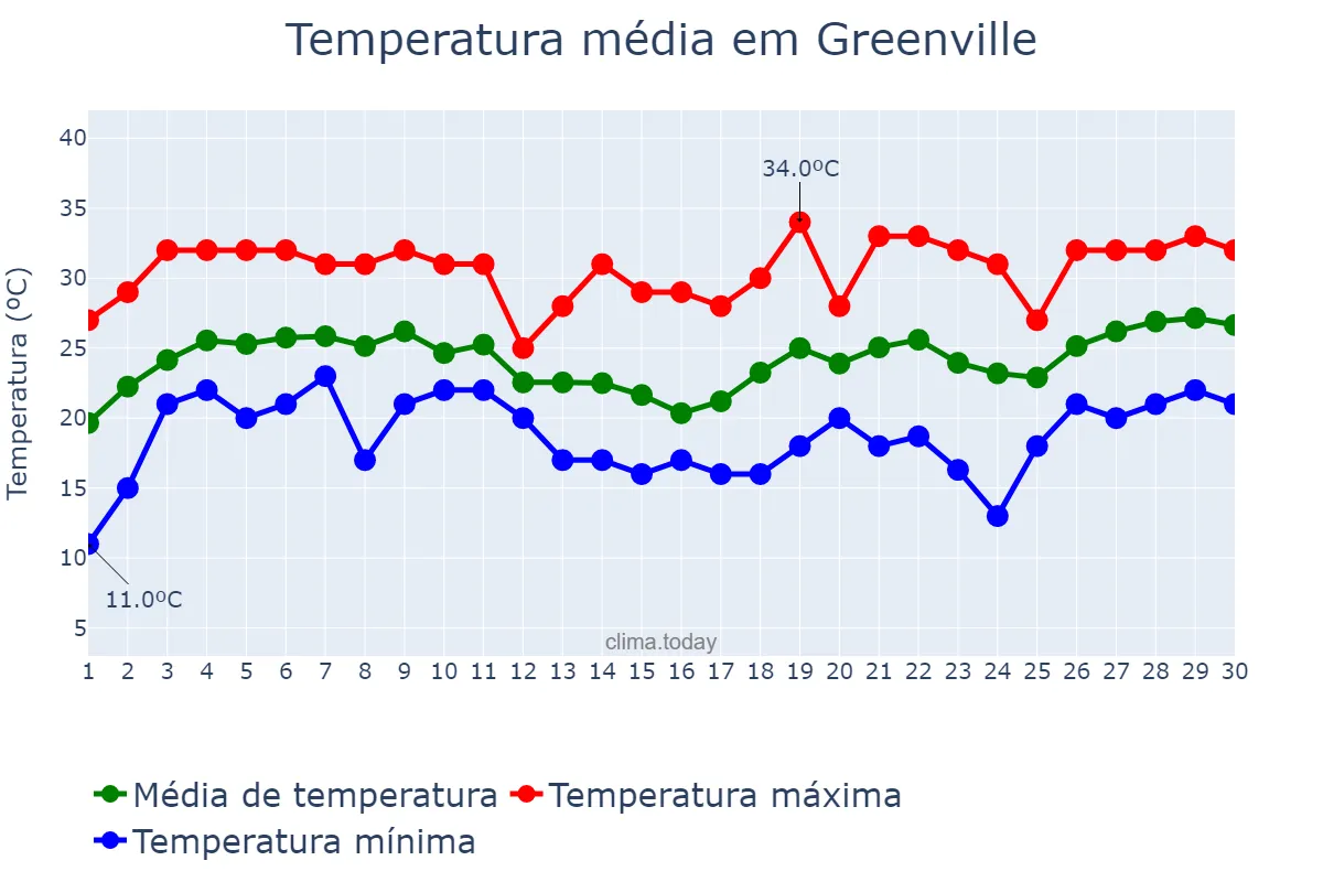 Temperatura em junho em Greenville, North Carolina, US