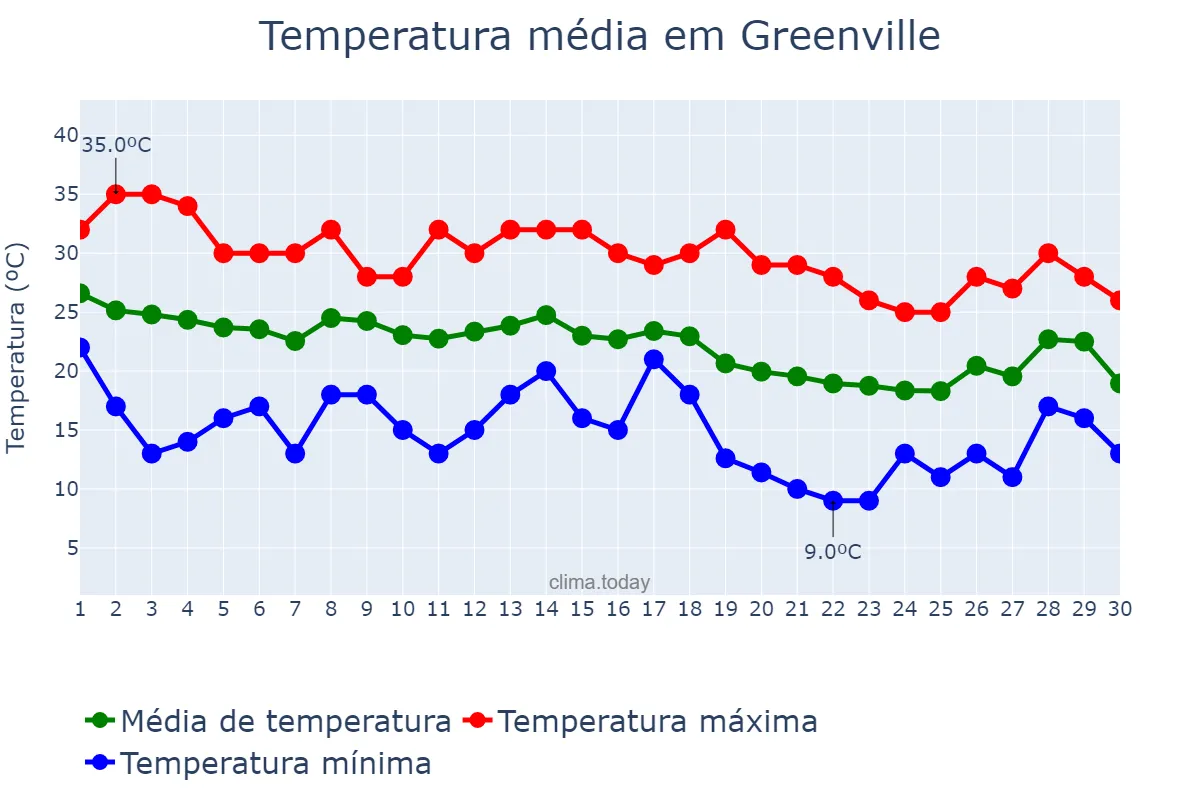 Temperatura em setembro em Greenville, North Carolina, US