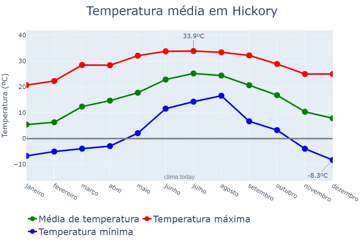 Temperatura anual em Hickory, North Carolina, US