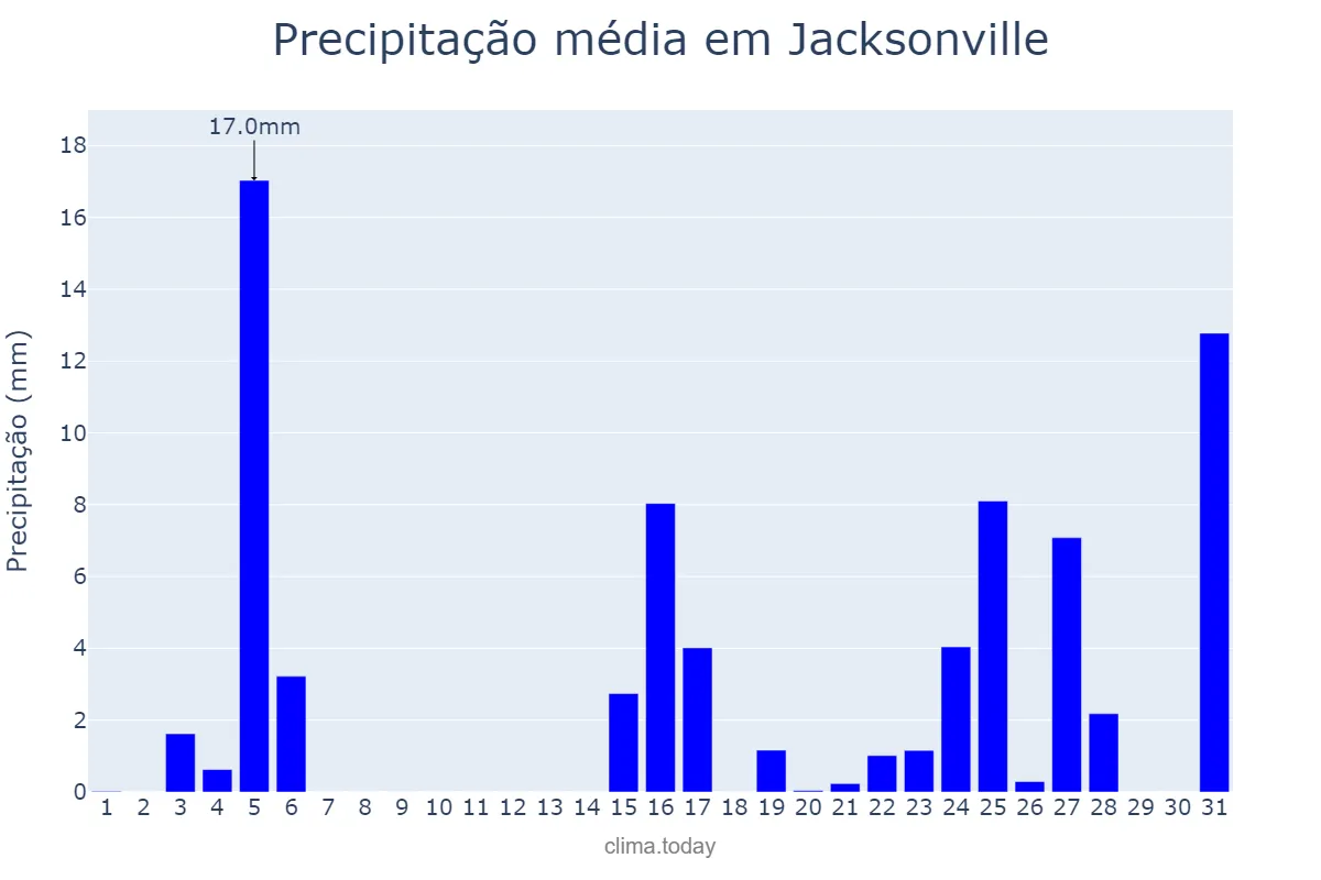 Precipitação em marco em Jacksonville, North Carolina, US