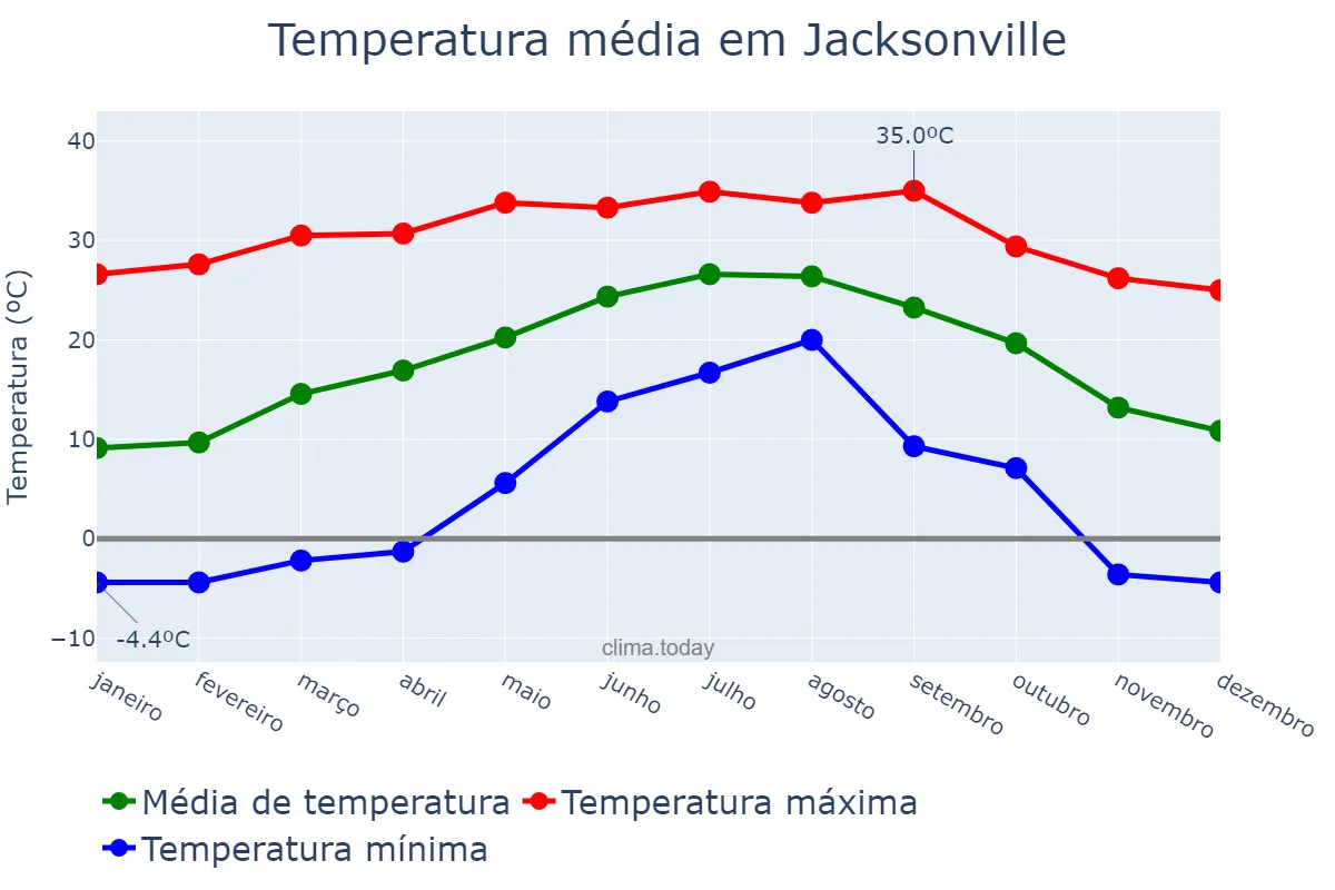 Temperatura anual em Jacksonville, North Carolina, US