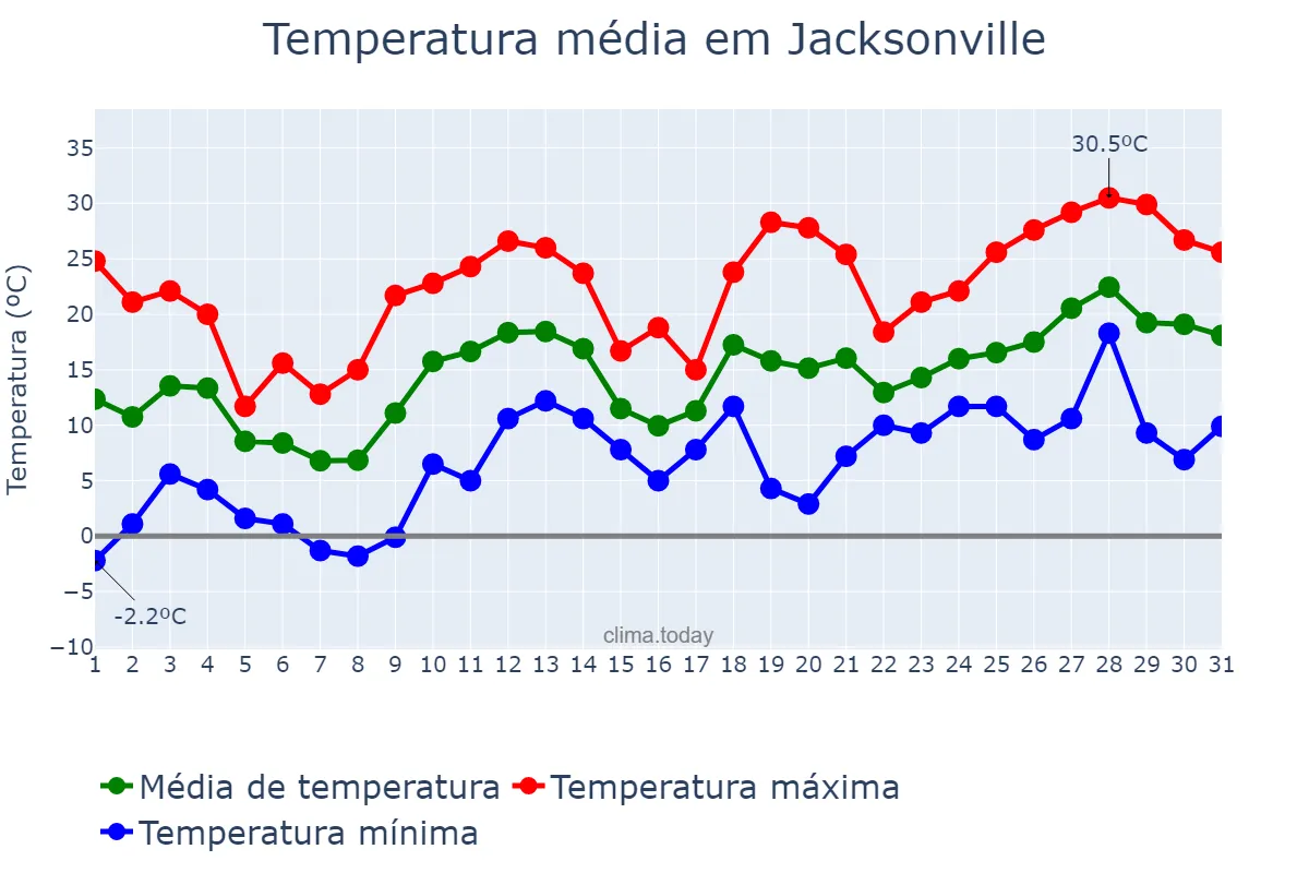 Temperatura em marco em Jacksonville, North Carolina, US
