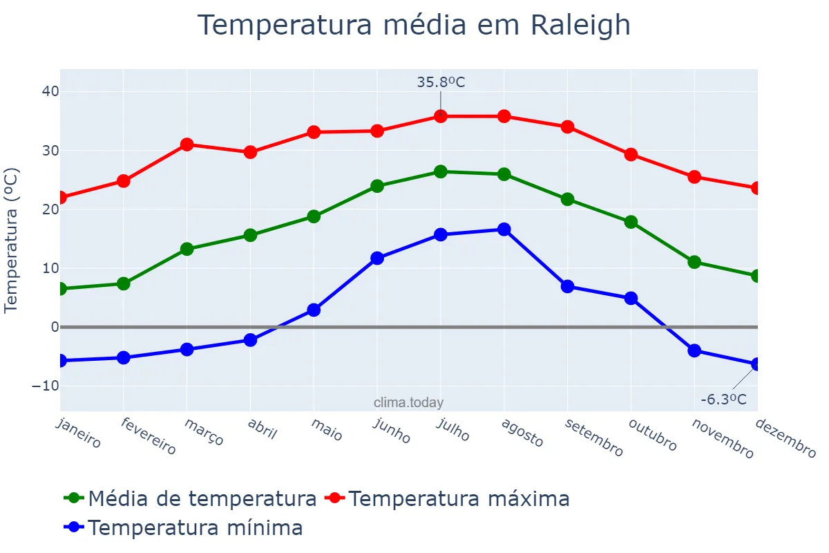 Temperatura anual em Raleigh, North Carolina, US