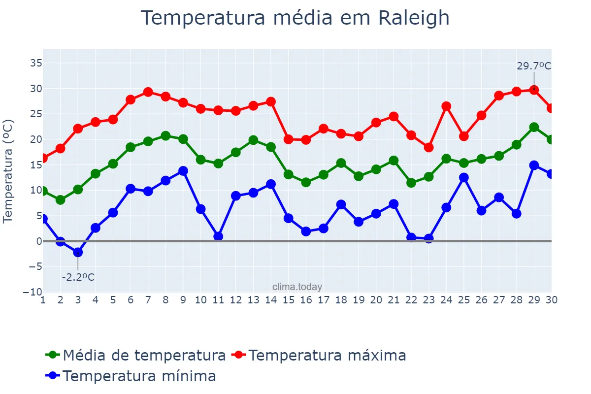 Temperatura em abril em Raleigh, North Carolina, US