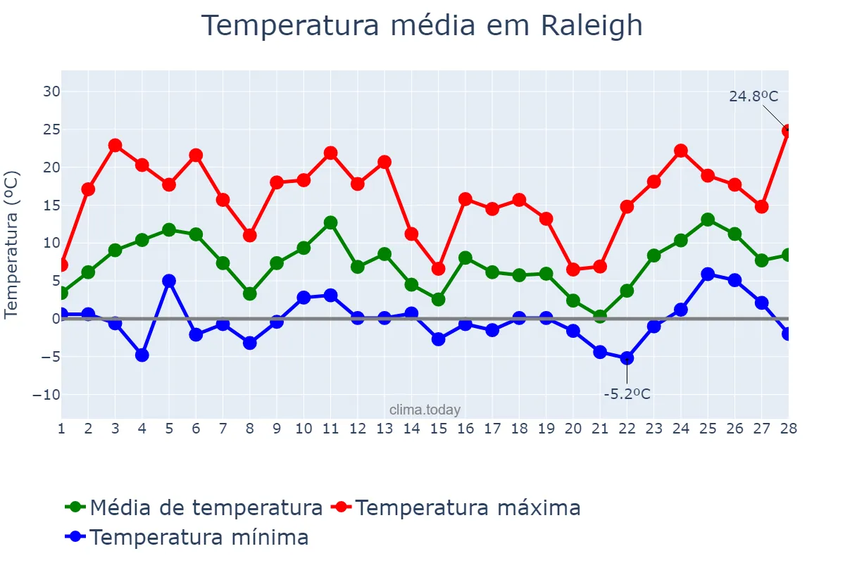 Temperatura em fevereiro em Raleigh, North Carolina, US