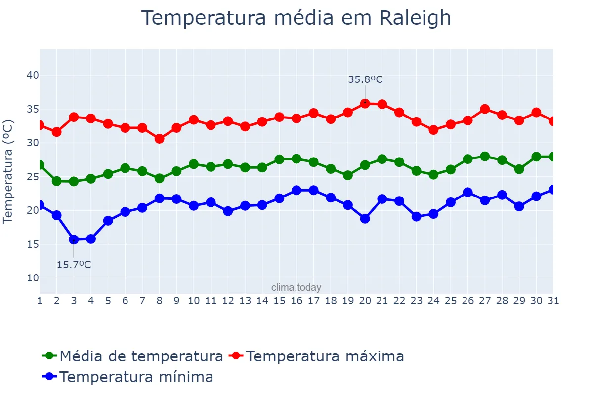 Temperatura em julho em Raleigh, North Carolina, US