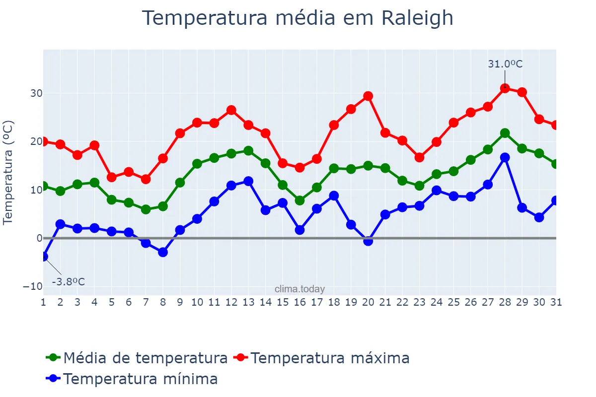 Temperatura em marco em Raleigh, North Carolina, US
