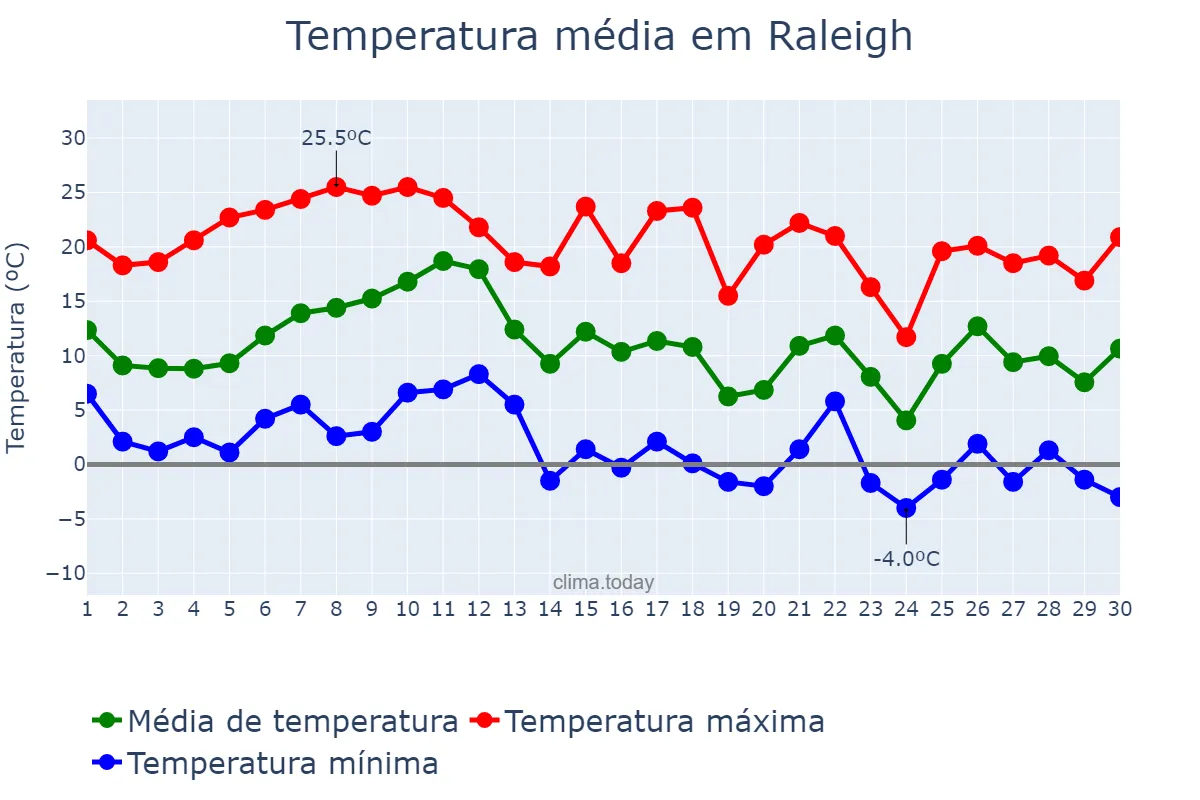 Temperatura em novembro em Raleigh, North Carolina, US